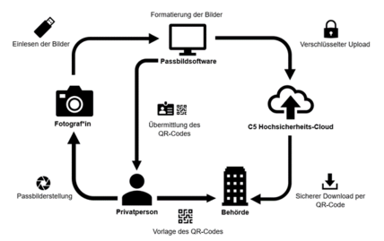 E-Passbild Verfahren Grafik